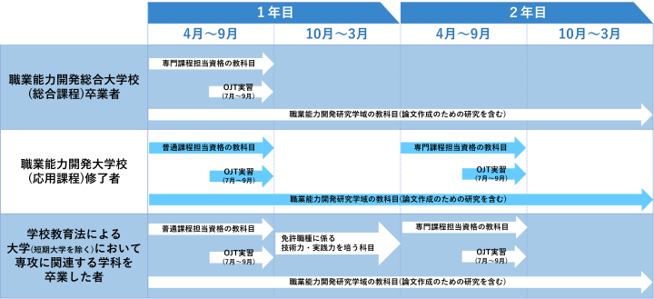 研究学域2年間の流れについて図解