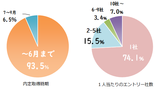 内定取得内訳時期と1人当たりのエントリー社数
