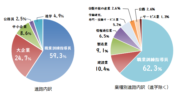 進路内訳と業種別進路内訳の円グラフ