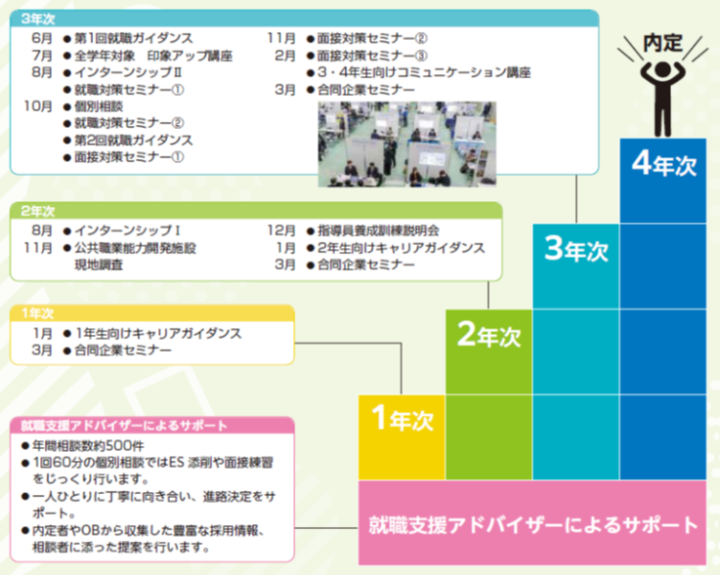 就職支援プログラム
