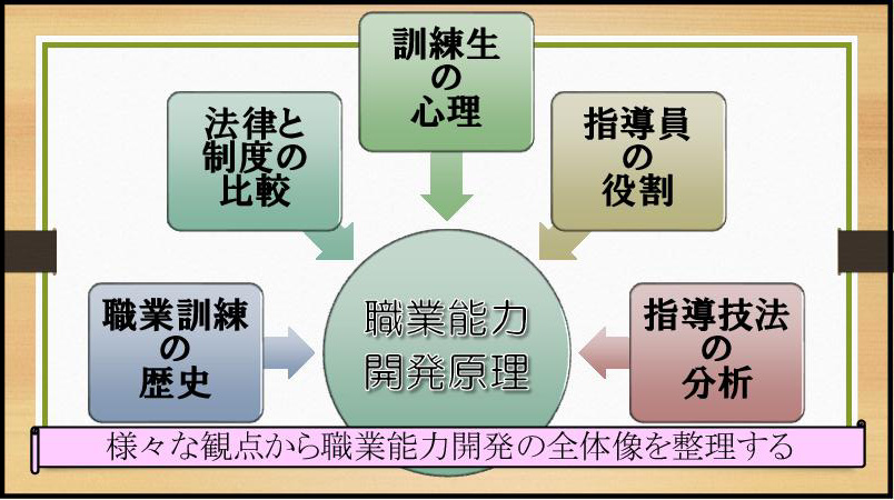 職業能力開発原理イメージ図