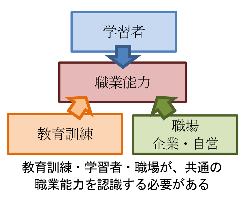 職業能力形成の基本的な考え方