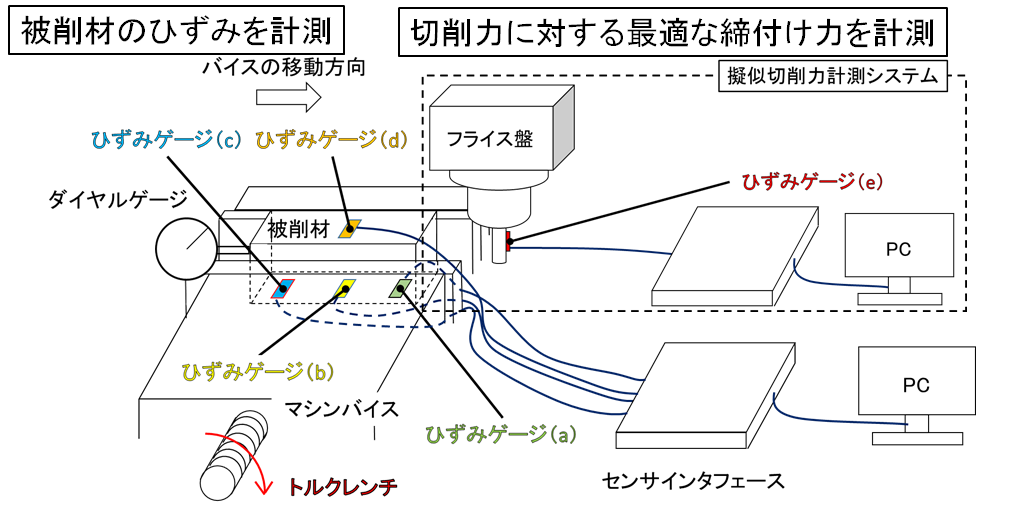 バイスの締付け作業の定量的評価