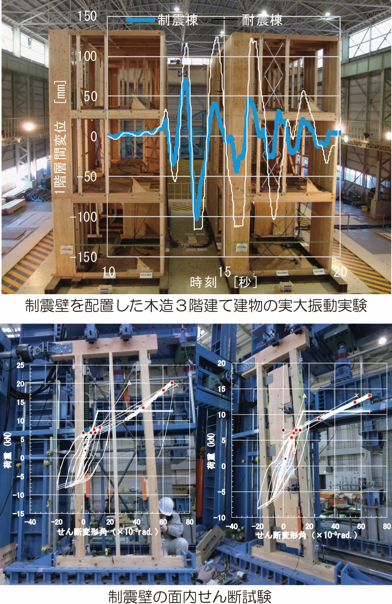 共同研究：木造制震壁開発のための実大振動実験 株式会社サトウ（担当：津田氏）、工学院大学河合研究室、工学院大学名誉教授宮澤氏、職業能力開発総合大学校（担当：藤野）との共同実験 （国立研究開発法人防災科学技術研究所の大型耐震実験施設を利用）