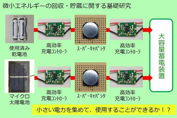 微小エネルギーの回収、貯蔵に関する基礎研究の図表