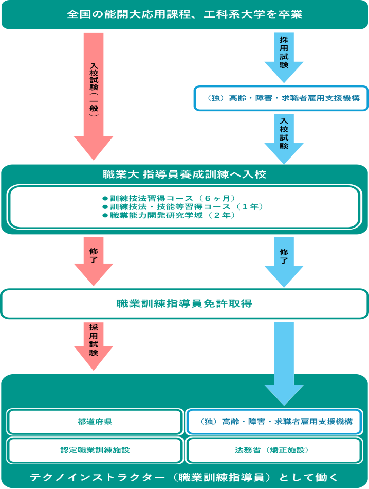 テクノインストラクターになるには