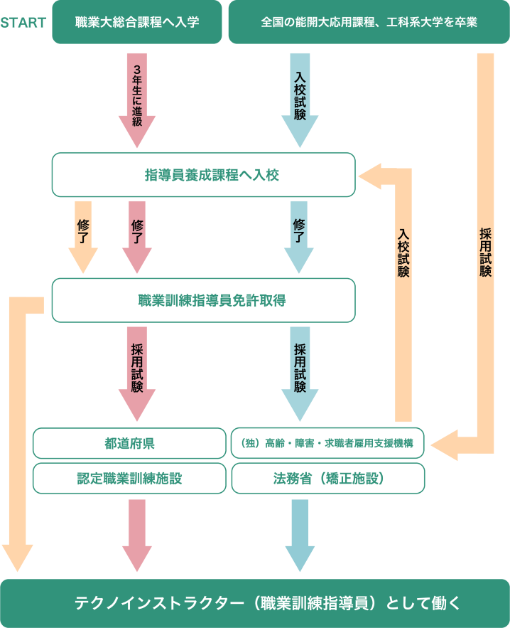 テクノインストラクターになるには