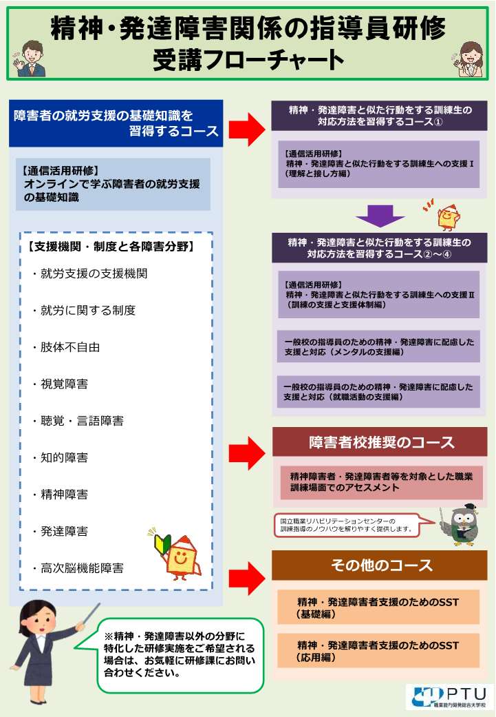 障害者の就労支援の基礎知識を習得するコースを受講いただいた後に、精神発達障害分野に特化した研修コースである一般校の指導員のための精神・発達障害に配慮した支援と対応、合理的配慮の理解と実践、精神発達障害の支援のためのSST、精神障害者のための職業能力開発を受講いただくことが望ましいです。