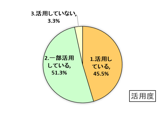 【活用度】活用している 45.5パーセント／一部活用している 51.3パーセント／活用してない 3.3パーセント