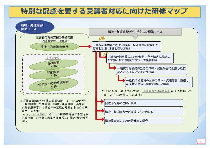 近年、訓練現場において、精神・発達障害を含む合理的配慮を要する訓練性等が増えている状況を鑑み、その理解や対応等を適切に行うための研修コースを用意しています。障害者の就労支援の基礎知識を習得するコースを受講いただいた後に、精神発達障害分野に特化した研修コースである一般校の指導員のための精神・発達障害に配慮した支援と対応、合理的配慮の理解と実践、精神発達障害の支援のためのSST、精神障害者のための職業能力開発を受講いただくことが望ましいです。