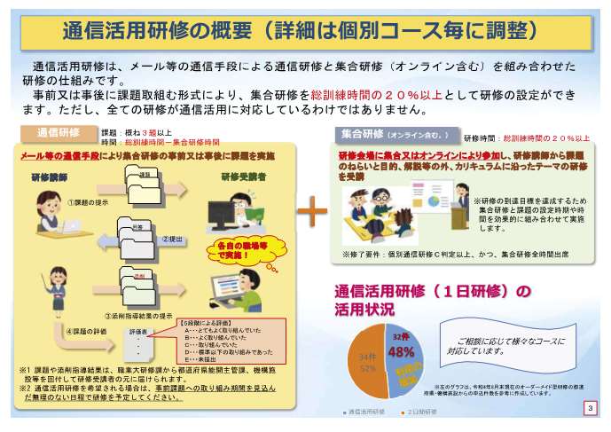 通信活用研修は、メール等の通信手段による通信研修と集合研修を組み合わせたコースです。事前又は事後課題の取組により、集合研修を総訓練時間の20％以上としての研修の設定ができます。ただし、全ての研修が通信活用に適しているわけではありません。